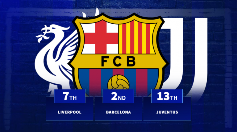 Barcelona second, Liverpool 7th – the best performing European clubs in 2025
